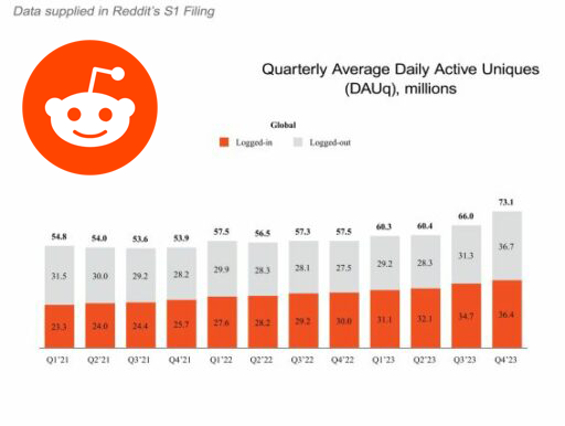 TL;DR for Reddit’s 281 page IPO Filing